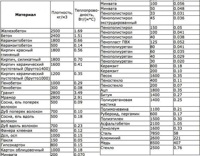 Συντελεστής θερμικής αγωγιμότητας του υλικού. Θερμική αγωγιμότητα δομικών υλικών: πίνακας