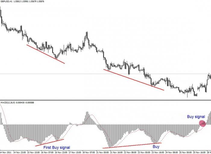 Πώς να χρησιμοποιήσετε τον δείκτη MACD στην αγορά Forex