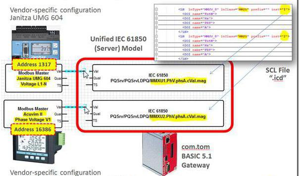 IEC 61850: τμήματα και οφέλη του προτύπου